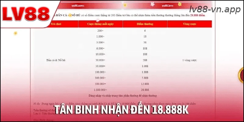 Khuyến mãi LV88 cho tân binh nạp lần đầu nhận đến 18.888K