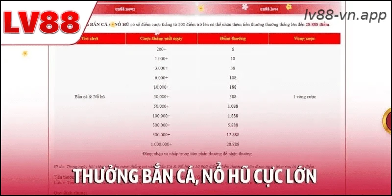 Ưu đãi bắn cá và nổ hũ tại LV88 theo mốc tích lũy